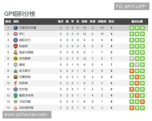 德转统计五大联赛进球人数最多球队巴黎14人共进24球位居榜首 德转统计五大联赛进球人数最多球队巴黎14人共进24球位居榜首